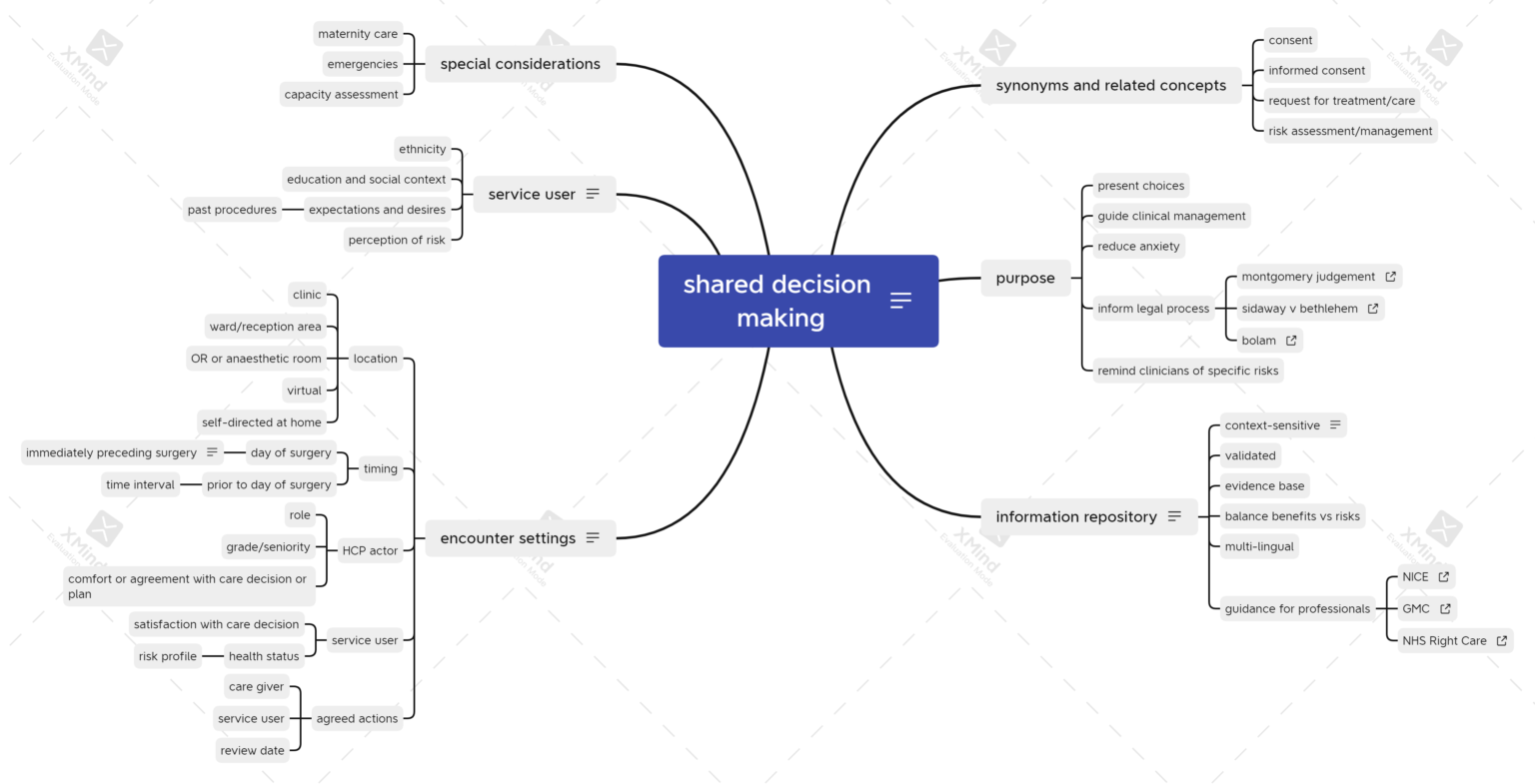 Shared Decision Making In Perioperative Care Lunaria Clinical 4913